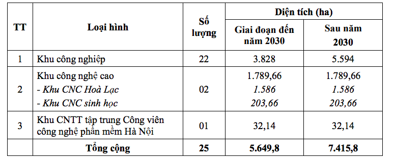 Hà Nội sẽ quy hoạch 12.000ha đất làm khu công nghiệp