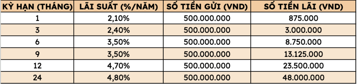Bảng tính lãi tiết kiệm tại ngân hàng Agribank
