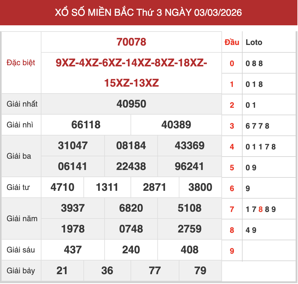 Kết quả XSMB ngày 03/03/2026