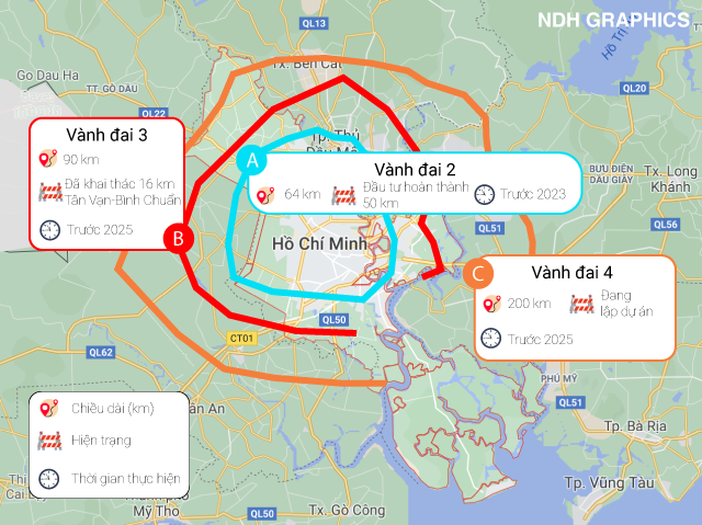Đầu tư 17.000 tỷ làm Vành đai 4 TP Hồ Chí Minh qua Đồng Nai