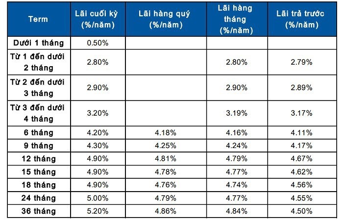 Lãi suất tiết kiệm Sacombank hưởng lãi suất cao nhất 5,7%/năm