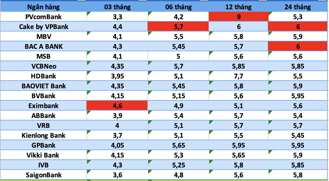 Lãi suất ngân hàng ngày 15/7 tiếp tục tăng, xuất hiện mức huy động tới 9,65%/năm Lãi suất ngân hàng ngày 15/7 tiếp tục tăng, xuất hiện mức huy động tới 9,65%/năm