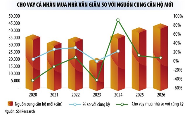 Vốn cho doanh nghiệp bất động sản: Trái phiếu co hẹp, tín dụng phình to Vốn cho doanh nghiệp bất động sản: Trái phiếu co hẹp, tín dụng phình to