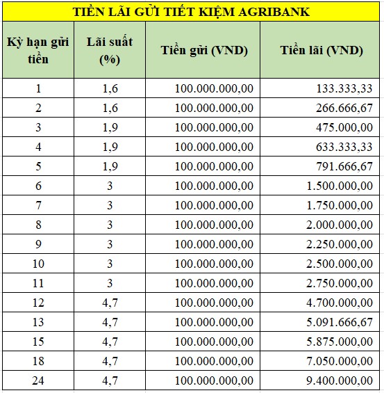 Gửi tiết kiệm 100 triệu đồng: Lãi suất 1 tháng tại các ngân hàng hiện nay bao nhiêu?