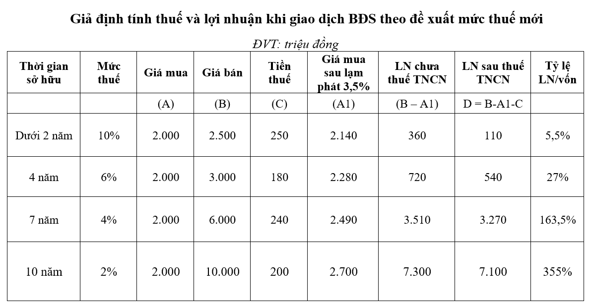 Đánh thuế bất động sản theo đề xuất mới có thể khiến thanh khoản chững lại Đánh thuế bất động sản theo đề xuất mới có thể khiến thanh khoản chững lại