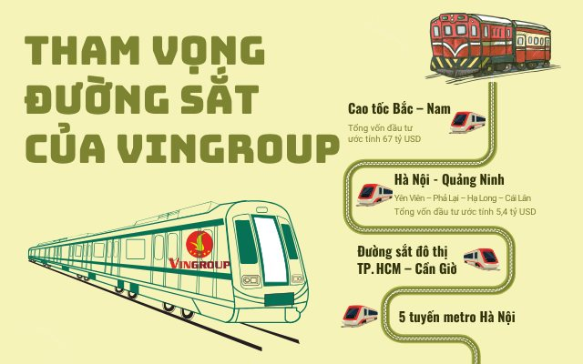 Vingroup rót 5,4 tỷ USD “hồi sinh” đường sắt trăm tuổi và định hình giao thông Việt Nam Vingroup rót 5,4 tỷ USD “hồi sinh” đường sắt trăm tuổi và định hình giao thông Việt Nam