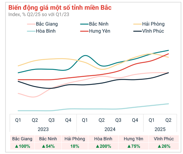 Vượt mặt Bắc Ninh và Hưng Yên, một địa phương bất ngờ dẫn đầu với mức tăng giá đất nền 200%