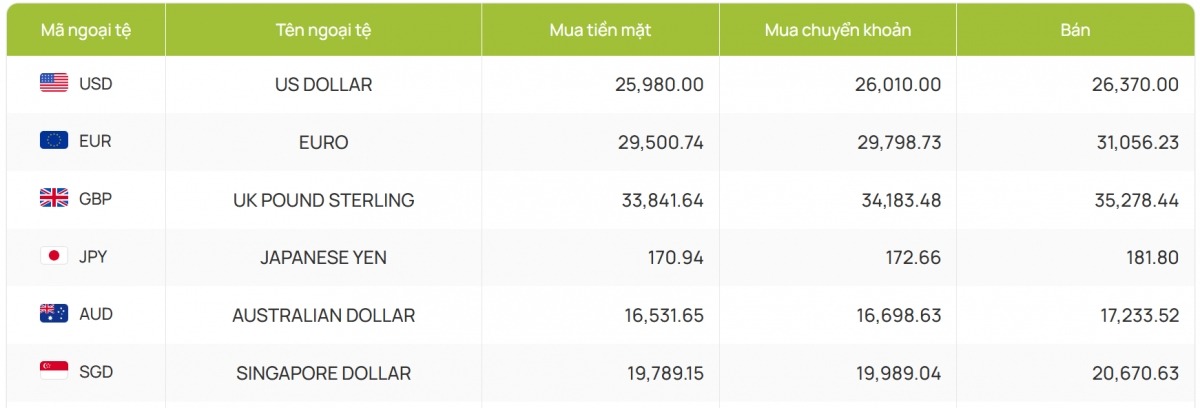 Tỷ giá USD hôm nay: Giá bán tự do tăng, tiến gần ngưỡng 26.500 đồng/USD