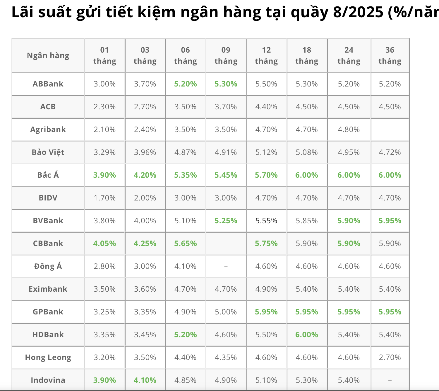 Lãi suất ngân hàng ngày 8/8: Lãi suất bật tăng, dòng tiền tiết kiệm khởi sắc Lãi suất ngân hàng ngày 8/8: Lãi suất bật tăng, dòng tiền tiết kiệm khởi sắc
