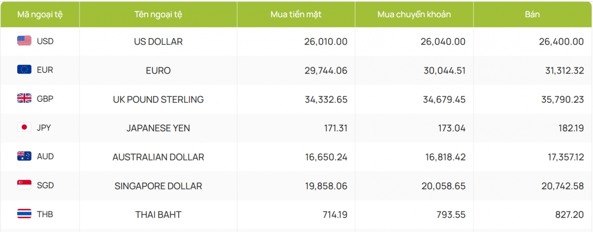 Tỷ giá USD ngày 12/8: Bán ra chạm mức cao 26.492 đồng/USD