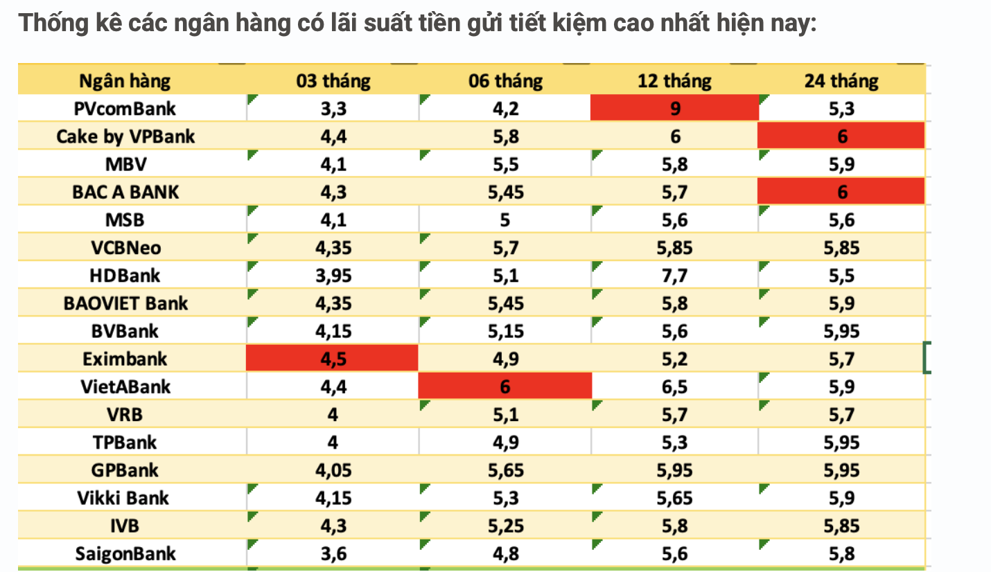 Lãi suất ngân hàng 12/8: ABBank giảm lãi suất huy động trực tuyến, duy trì các mức lãi suất đặc biệt cao