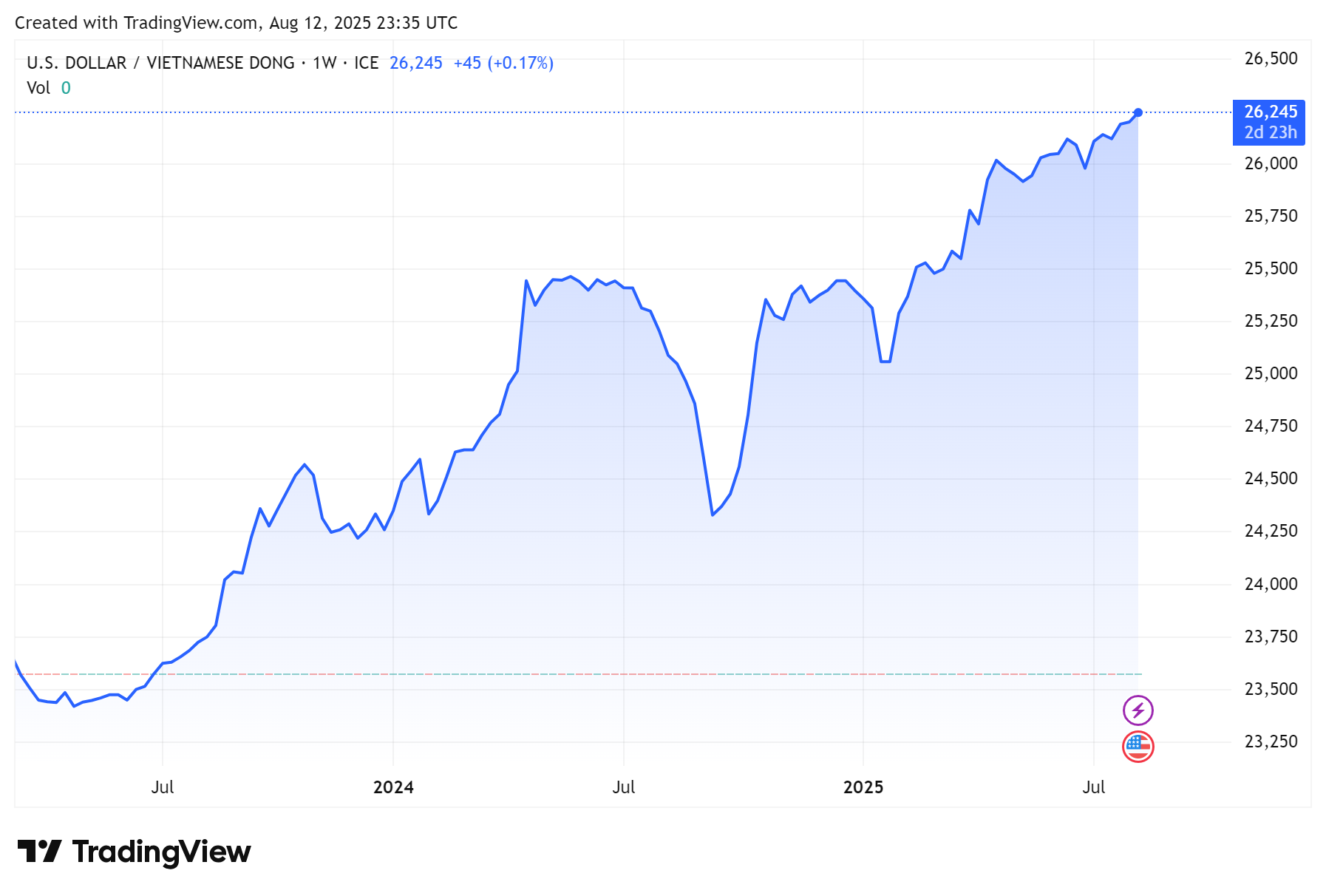 Tỷ giá USD hôm nay 13/8: Fed có thể cắt giảm lãi suất, USD giảm sâu trên thị trường quốc tế