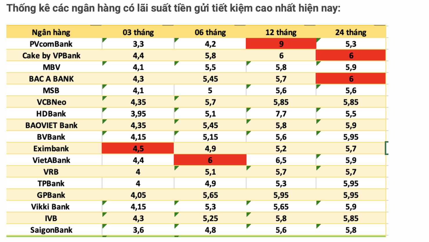 Lãi suất ngân hàng 17/8: Nhiều nơi vượt mốc 6%, cuộc đua huy động nóng trở lại