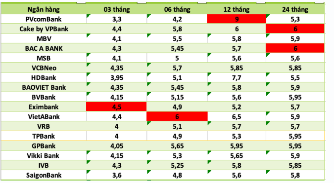 Lãi suất ngân hàng hôm nay 19/8: MB tung ưu đãi cộng thêm lãi suất, cuộc đua huy động vốn ngân hàng nóng trở lại