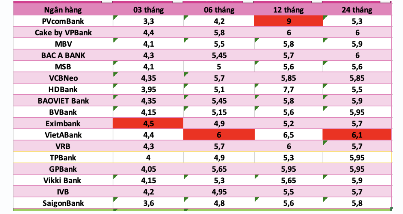 Lãi suất ngân hàng hôm nay 30/8: Agribank nổi bật trong nhóm Big4, phân khúc cao trở nên phong phú Lãi suất ngân hàng hôm nay 30/8: Agribank nổi bật trong nhóm Big4, phân khúc cao trở nên phong phú
