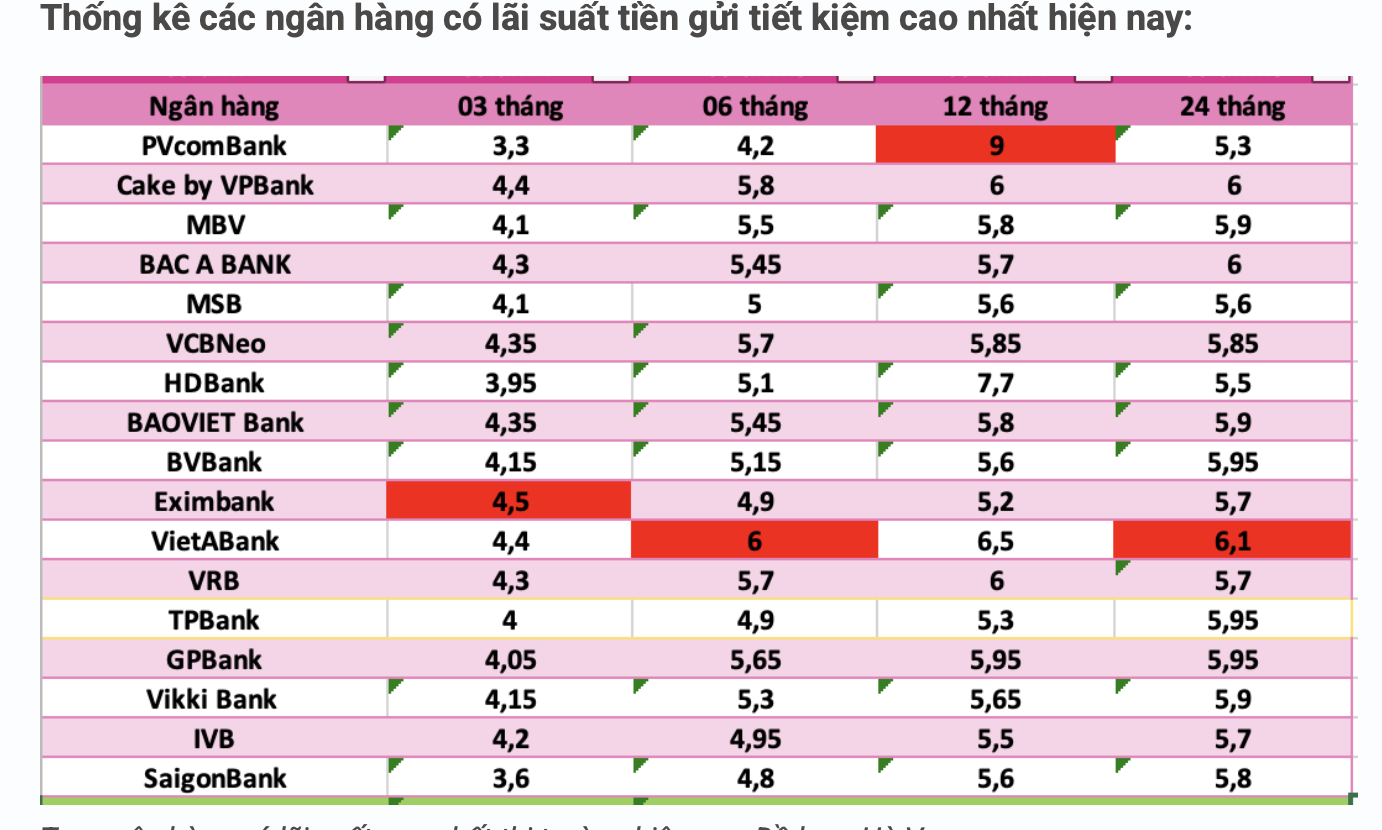 Lãi suất ngân hàng hôm nay 31/8: Thị trường ngấm tín hiệu tăng nhẹ, nhiều hình thức điều chỉnh thúc đẩy dòng tiền