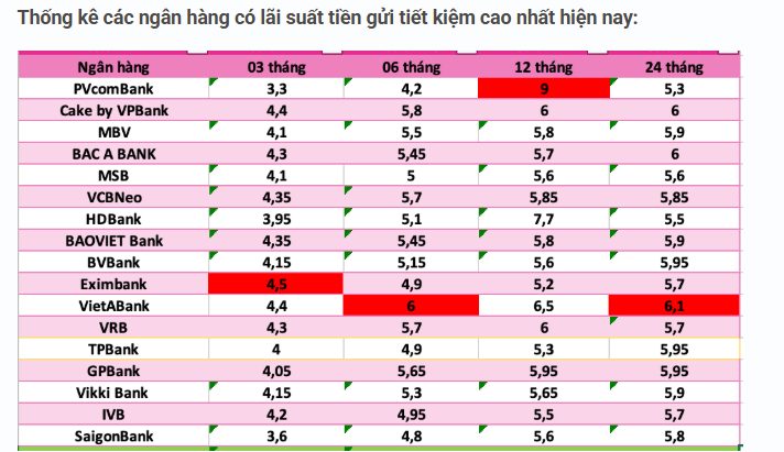 Lãi suất ngân hàng hôm nay 3/9: Kỳ hạn 12 tháng giữ ổn định, cao nhất vẫn ở mức 7,7%/năm