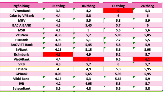 Lãi suất ngân hàng hôm nay 5/9: Kỳ hạn 15 tháng đạt mức cao nhất 6,7%/năm