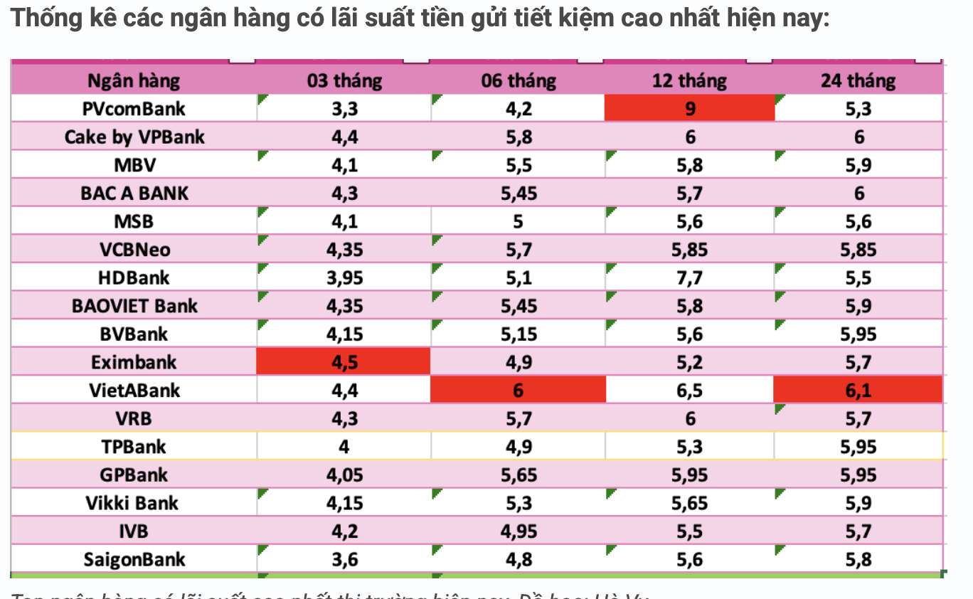 Lãi suất ngân hàng hôm nay 6/9: Gửi 100 triệu hưởng tối ưu 6,8%/năm tại VietABank, loạt ngân hàng khác cạnh tranh