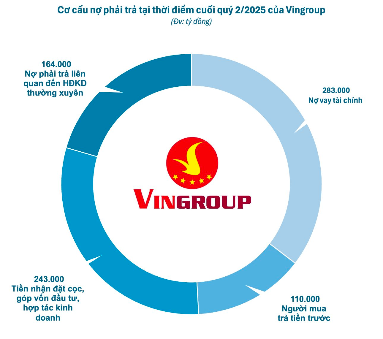 Vingroup và bức tranh nợ: 1,8 lần vốn chủ, mức an toàn theo chuẩn quốc tế