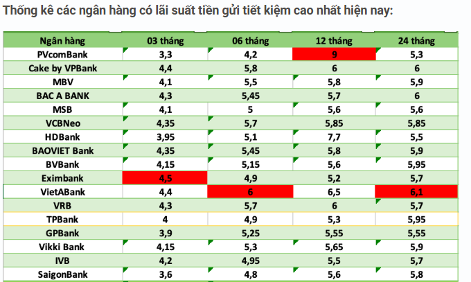 Lãi suất ngân hàng hôm nay 12/9: GPBank bất ngờ điều chỉnh lãi suất, cao nhất 6,25%/năm