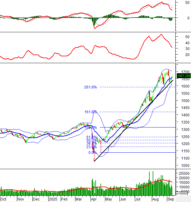 Phân tích kỹ thuật chứng khoán Việt Nam tuần 15–19/9/2025: VN-Index duy trì đà tăng, HNX-Index đối mặt áp lực điều chỉnh