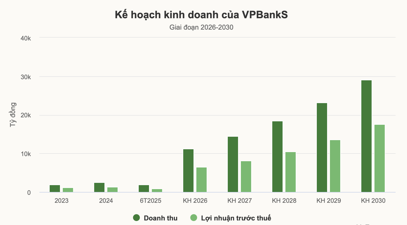 VPBankS đặt mục tiêu lấn sân sang vàng, hàng hóa và tài sản số, tham vọng doanh thu hơn 29.000 tỷ đồng vào 2030