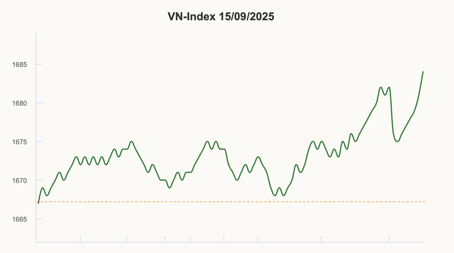 VN-Index nối dài chuỗi 4 phiên tăng, dòng tiền dồn vào thép – ngân hàng – chứng khoán