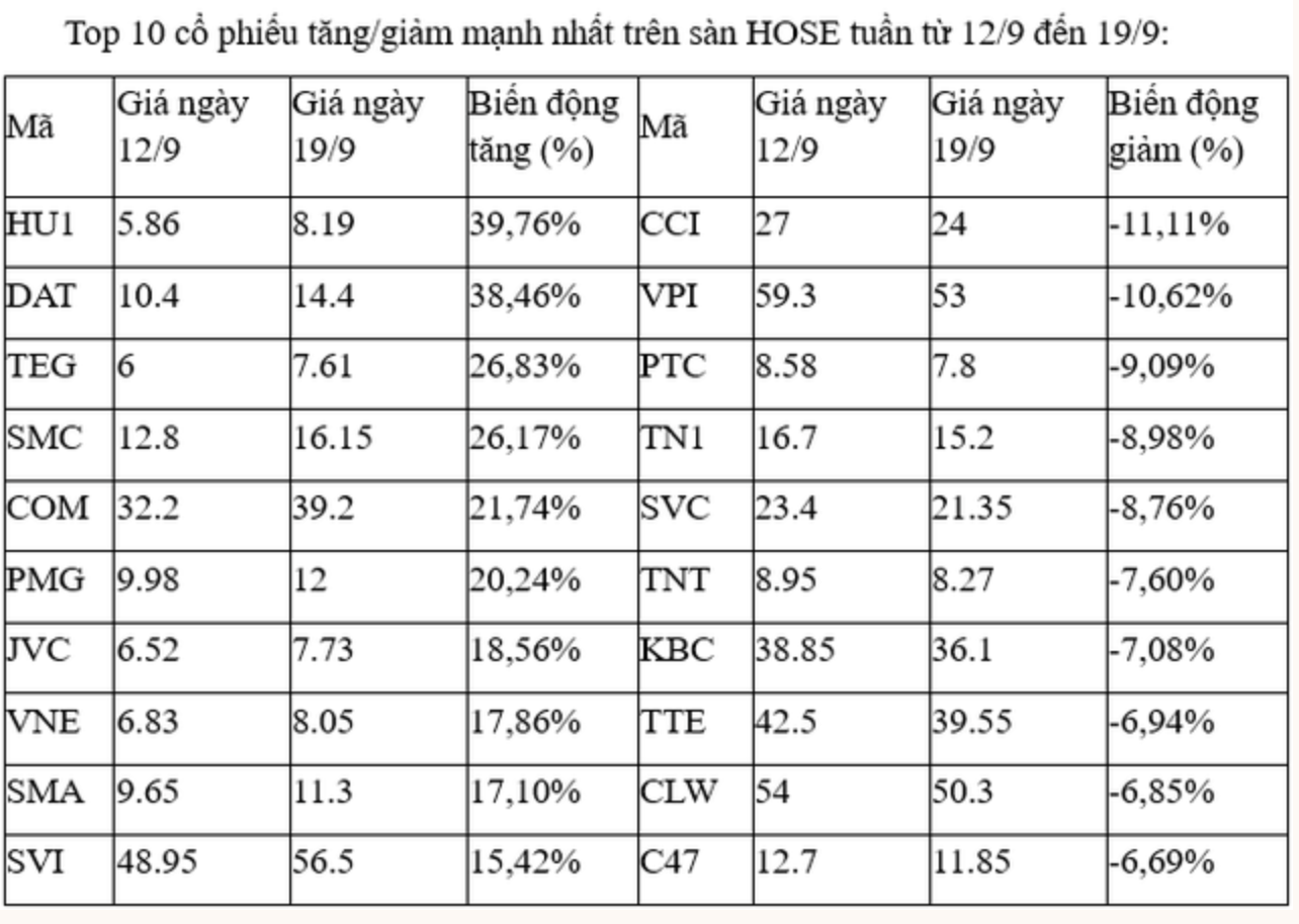 Top 10 cổ phiếu tăng/giảm mạnh nhất tuần: Cổ phiếu nhỏ hút dòng tiền, nhiều mã tăng trần liên tiếp