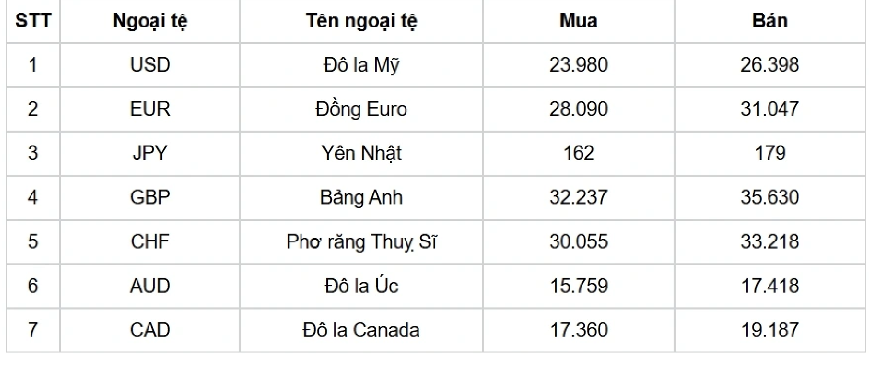 Tỷ giá USD hôm nay 23/9: Đồng USD suy yếu sau chuỗi ba phiên tăng liên tiếp