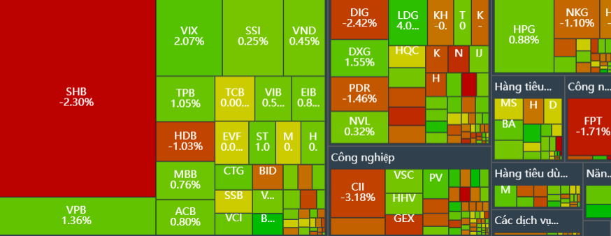 VN-Index giữ sắc xanh nhờ lực cầu cuối phiên, khối ngoại cơ cấu mạnh danh mục ngày 23/9 VN-Index giữ sắc xanh nhờ lực cầu cuối phiên, khối ngoại cơ cấu mạnh danh mục ngày 23/9