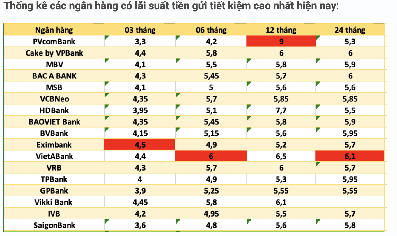 Lãi suất ngân hàng hôm nay 25/9: Lãi suất huy động 9%/năm dành cho những ai?