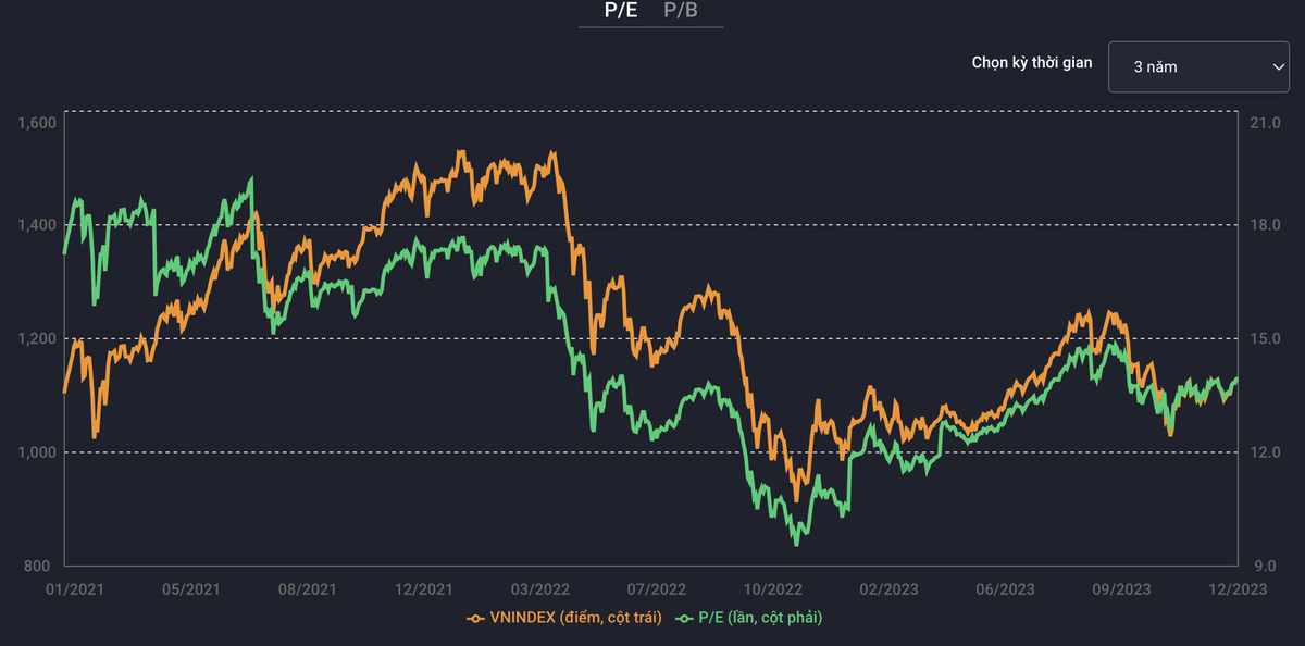 Khối ngoại rút ròng hơn 1 tỷ USD, VN-Index chấm dứt chuỗi tăng 4 tháng