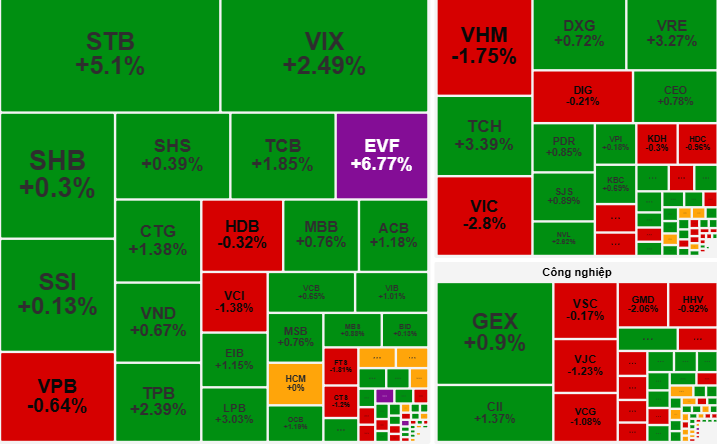Thị trường chứng khoán ngày 2/10: VN-Index giằng co, “xanh vỏ đỏ lòng”