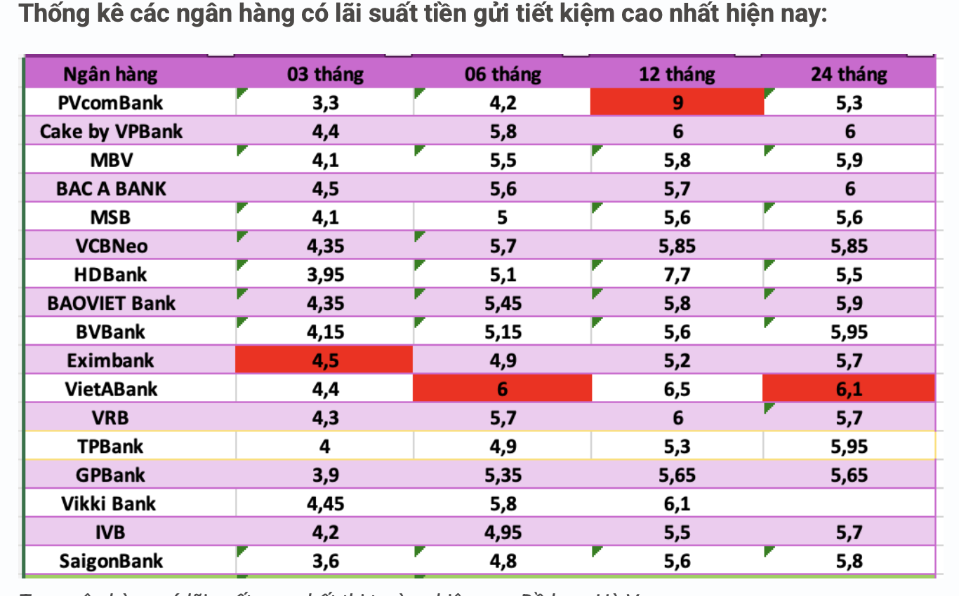 Lãi suất ngân hàng ngày 5/10: Gửi 100 triệu đồng nhận 6,8%/năm tại VietABank Lãi suất ngân hàng ngày 5/10: Gửi 100 triệu đồng nhận 6,8%/năm tại VietABank