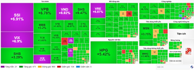 Nhịp đập thị trường 06/10: VN-Index tăng gần 50 điểm, sắc xanh phủ khắp các nhóm ngành
