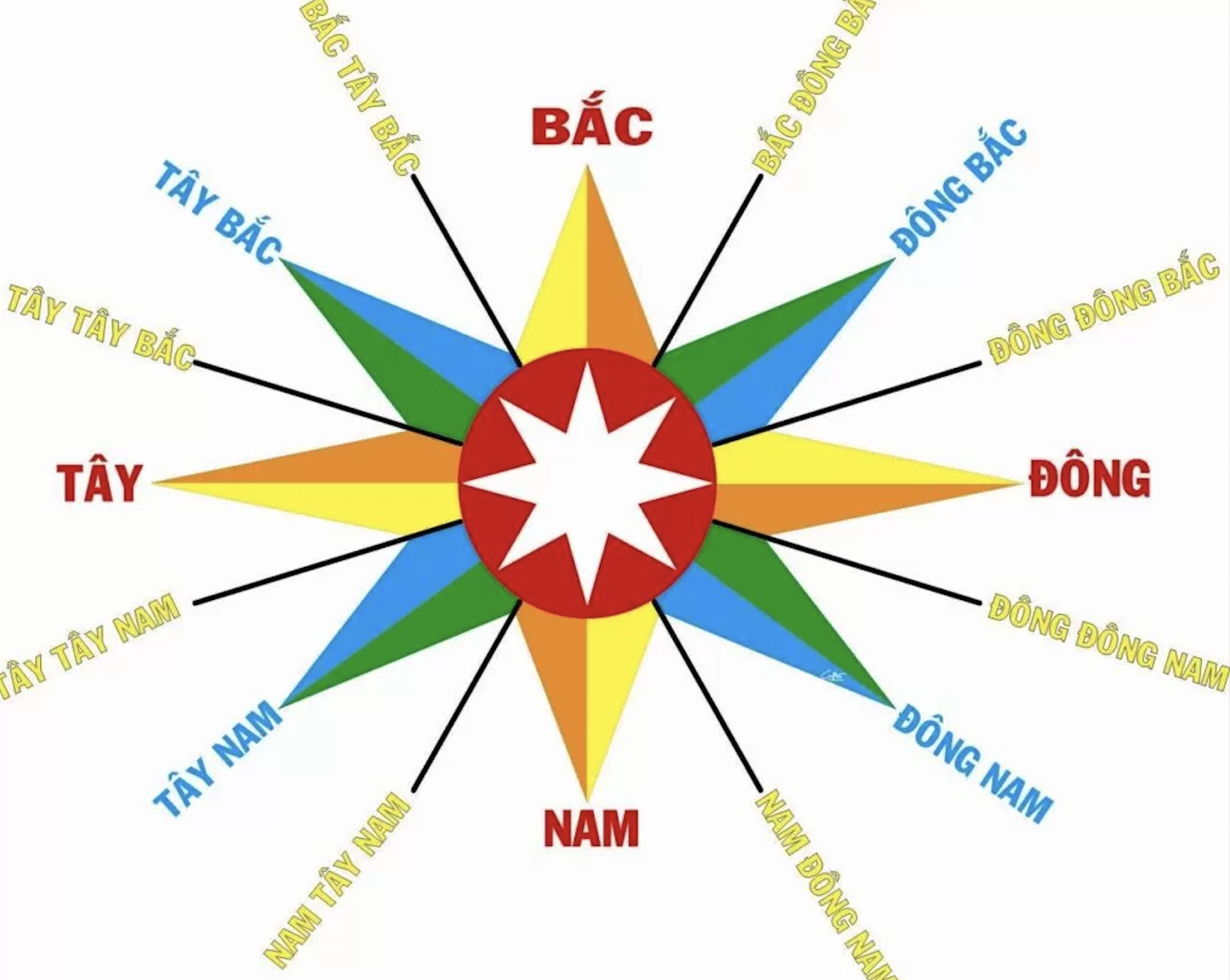 Cách xem hướng nhà theo la bàn phong thủy để xác định đúng hướng cát khí và tránh hướng xung