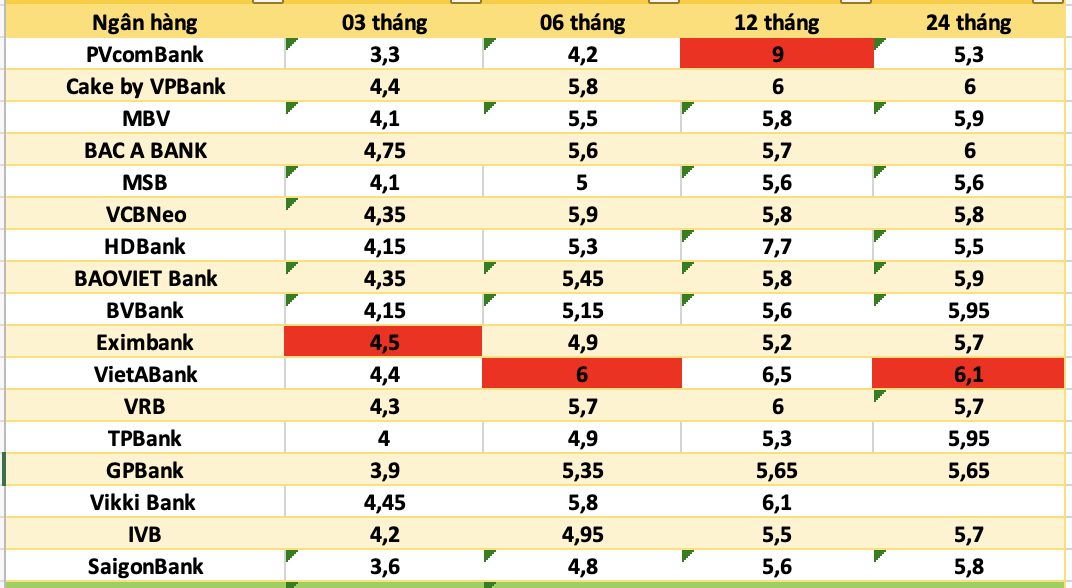 Lãi suất ngân hàng hôm nay (08/12/2025): Gửi tiết kiệm vượt mốc 7%/năm — “cuộc đua vốn” ngày càng khốc liệt Lãi suất ngân hàng hôm nay (08/12/2025): Gửi tiết kiệm vượt mốc 7%/năm — “cuộc đua vốn” ngày càng khốc liệt
