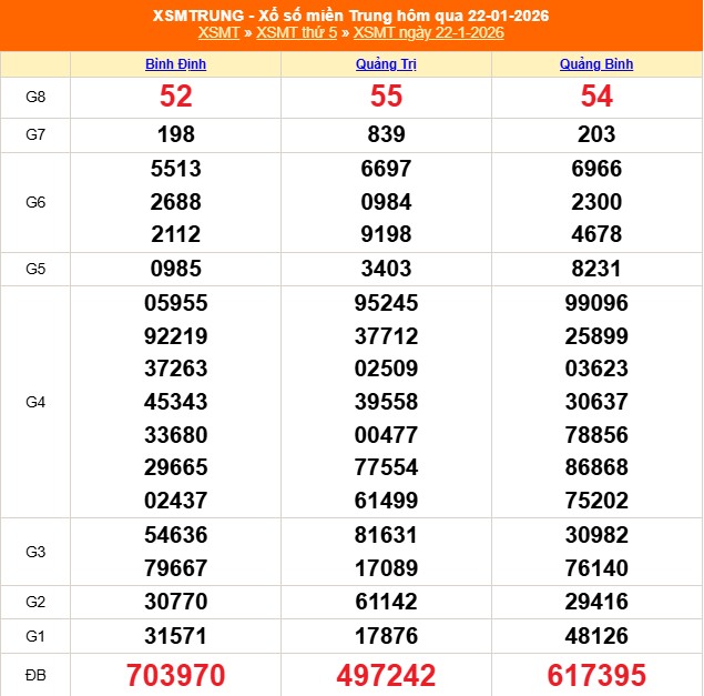 Dự đoán XSMT 23/1 - Trực tiếp kết quả Xổ số Miền Trung hôm nay 23/2026. KQXSMT 23/1