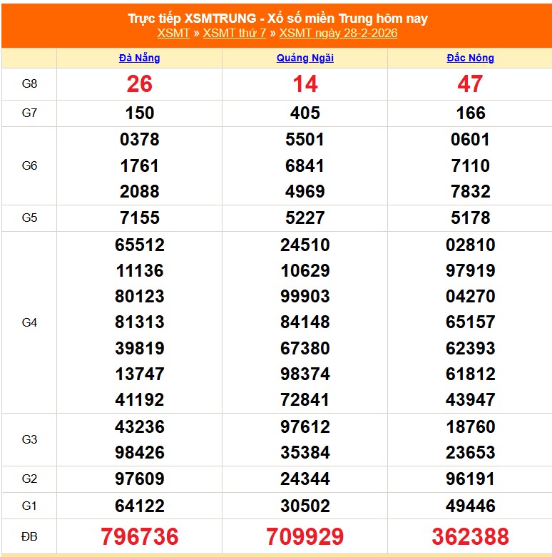 Dự đoán XSMT 1/3 - Trực tiếp kết quả Xổ số Miền Trung hôm nay 1/3/2026. Soi cầu KQXSMT 1/3