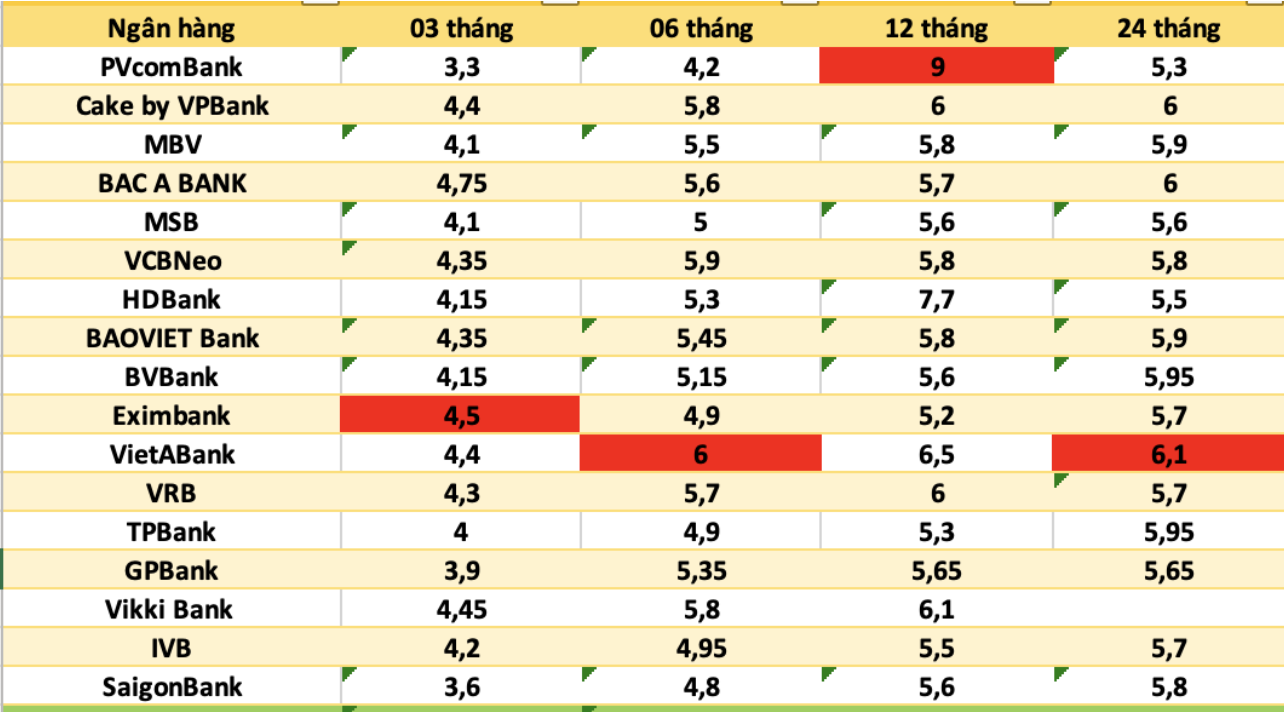 Lãi suất ngân hàng ngày 16/3/2026: Nhiều nhà băng tung ưu đãi, lãi thực nhận vượt xa 8%/năm