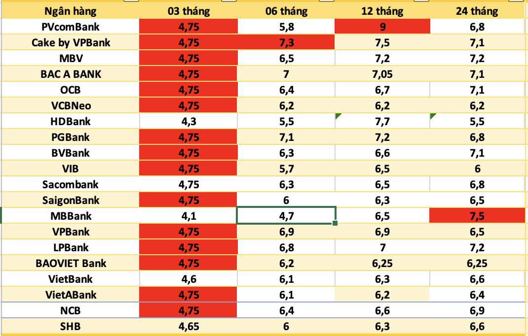 Lãi suất ngân hàng hôm nay 21-03-2026: Gửi 100 triệu đồng nhận lãi suất cao nhất 8,4% Lãi suất ngân hàng hôm nay 21-03-2026: Gửi 100 triệu đồng nhận lãi suất cao nhất 8,4%