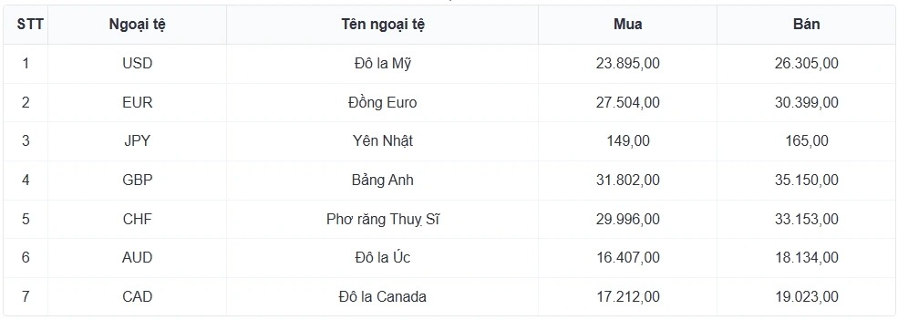 Giá bán USD tự do bật tăng lên mốc 27.970 đồng/USD - Tỷ giá USD hôm nay 28/03/2026