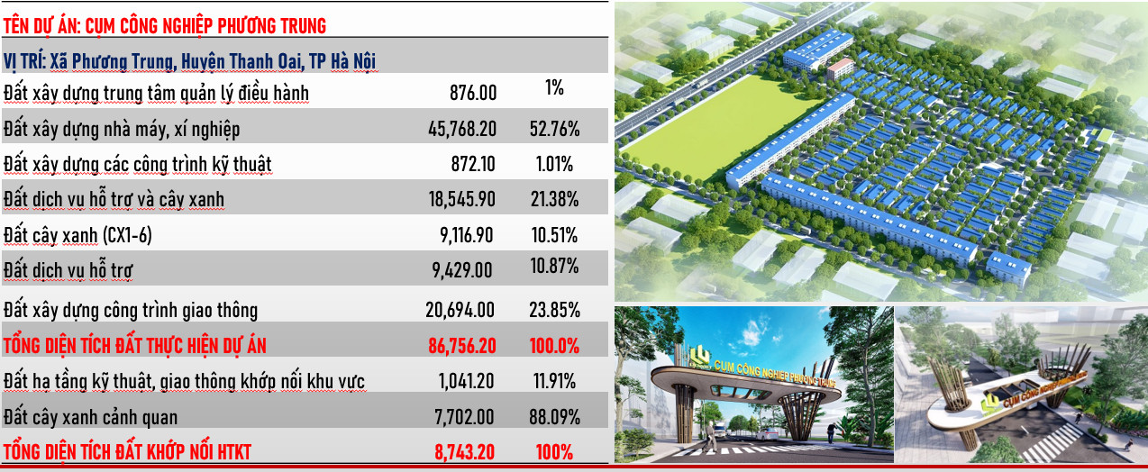 Cần bán và cho thuê đất Khu Công Nghiệp cụm CN Kim Bài - Thanh Oai - Hà Nội sắp bàn giao